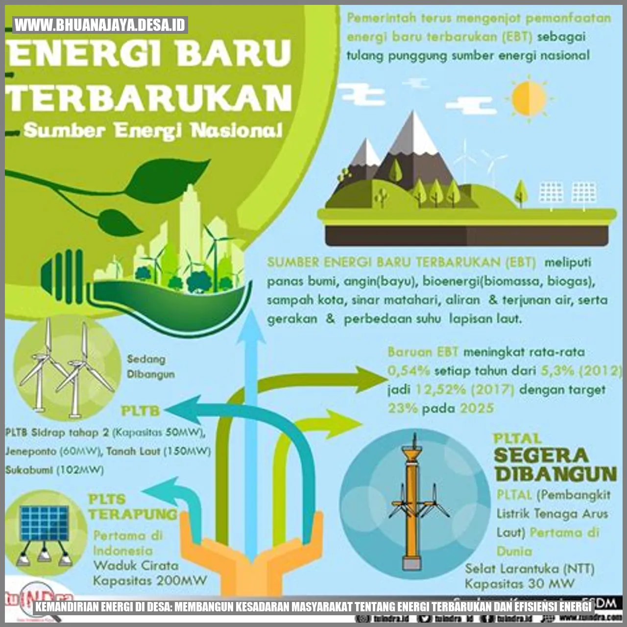 Kemandirian Energi di Desa: Membangun Kesadaran Masyarakat tentang Energi Terbarukan dan Efisiensi Energi