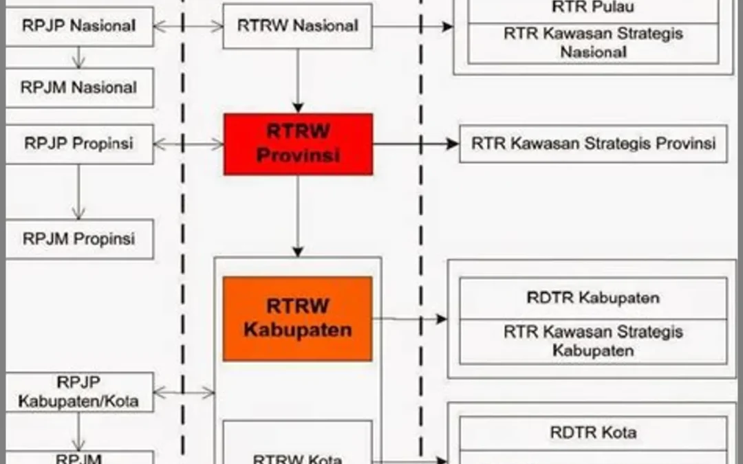 Administrasi Pertanahan sebagai Landasan Pembangunan: Mewujudkan Tata Ruang yang Terencana dan Teratur