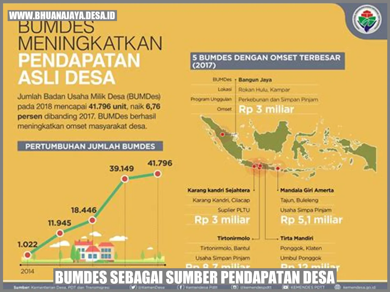 BUMDES sebagai sumber pendapatan desa