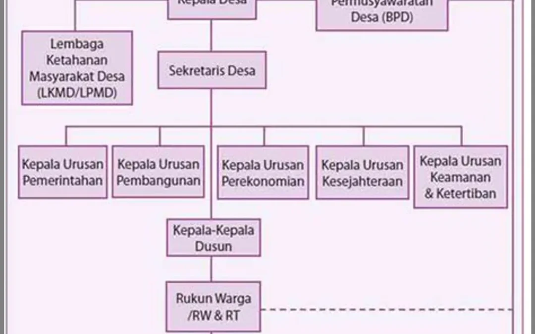 Kelembagaan Desa sebagai Pilar Pemerintahan dan Pembangunan di Tingkat Desa