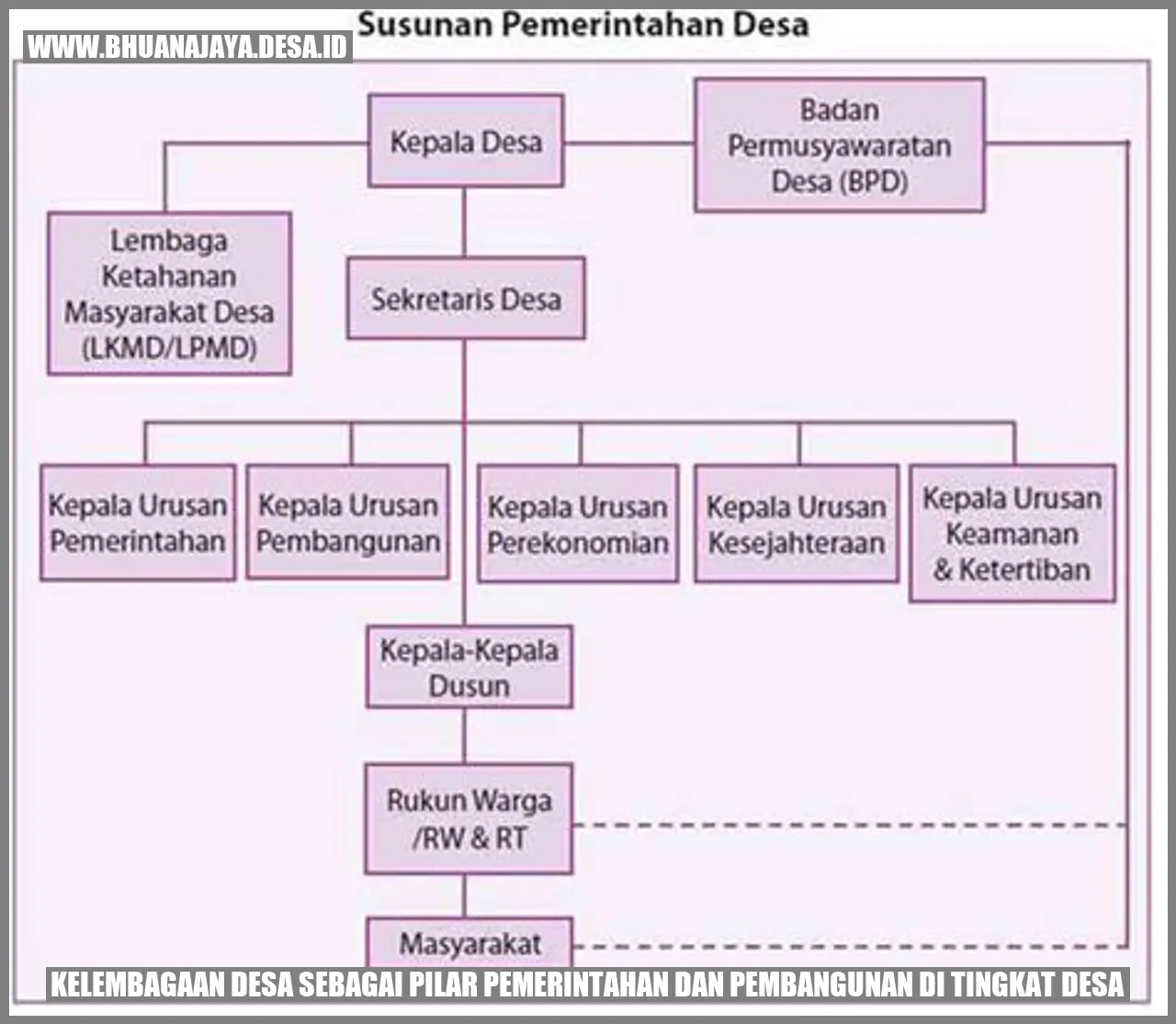 Kelembagaan Desa sebagai Pilar Pemerintahan dan Pembangunan di Tingkat Desa