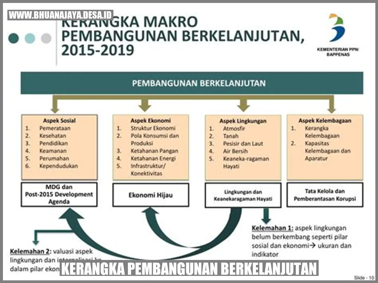 Kerangka Pembangunan Berkelanjutan