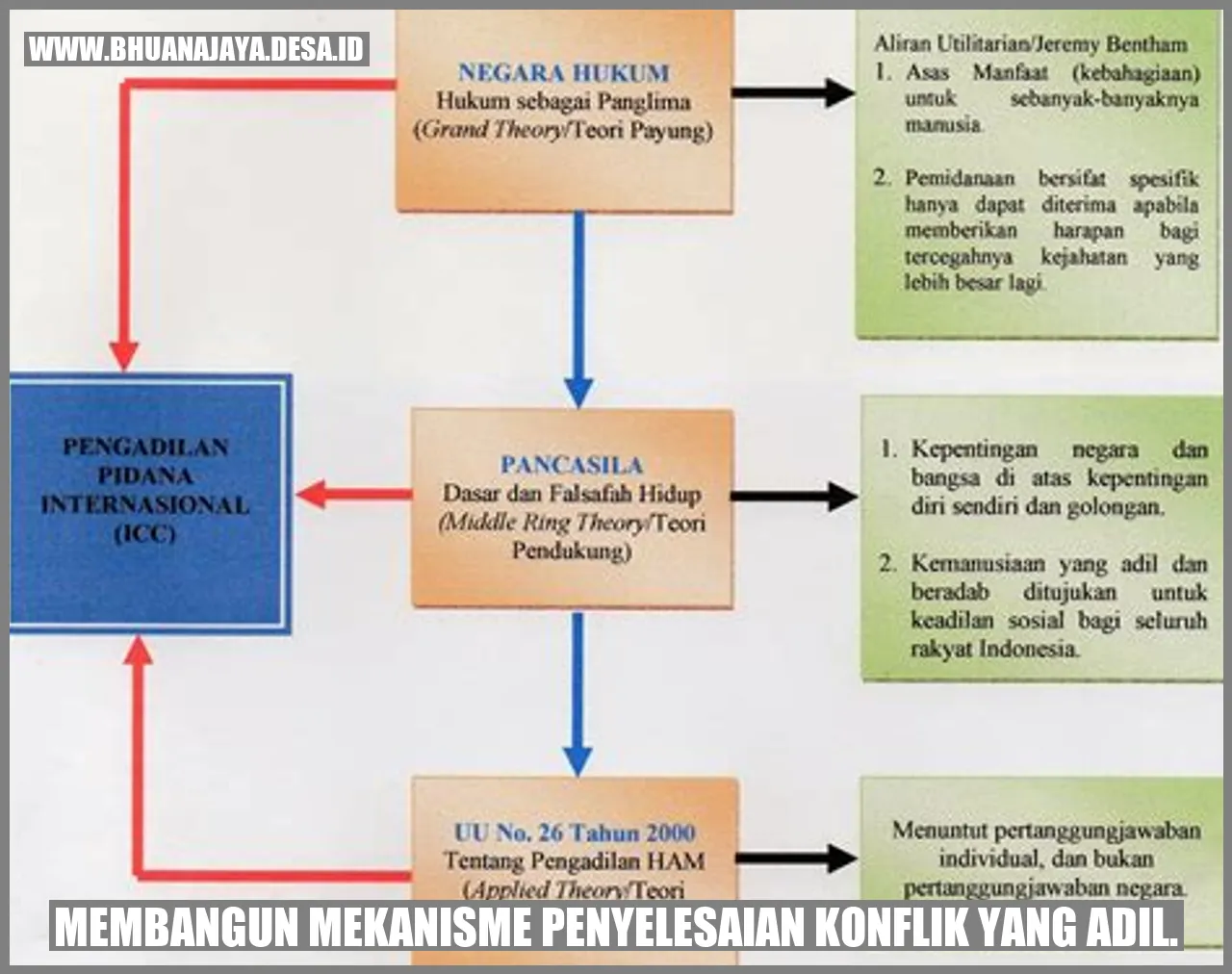 Membangun mekanisme penyelesaian konflik yang adil.