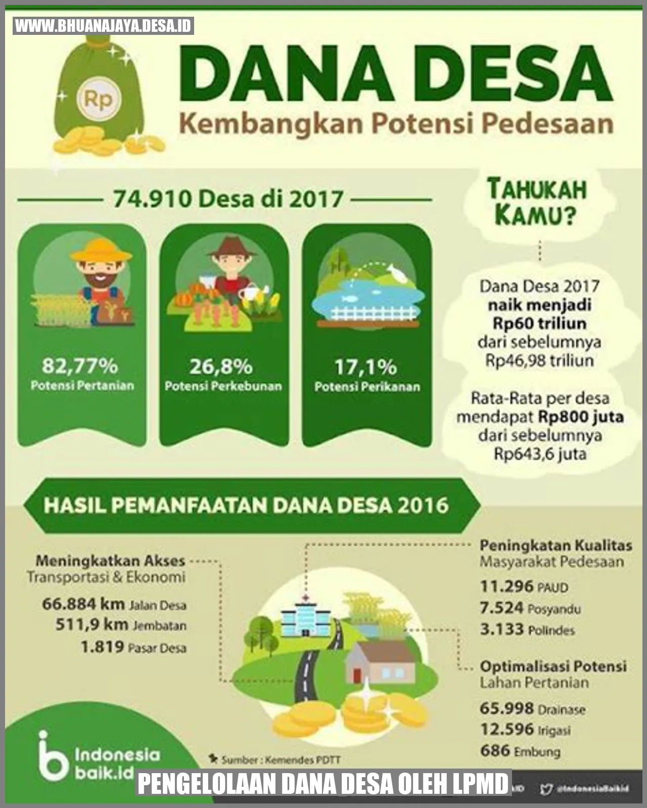 Pengelolaan dana desa oleh LPMD