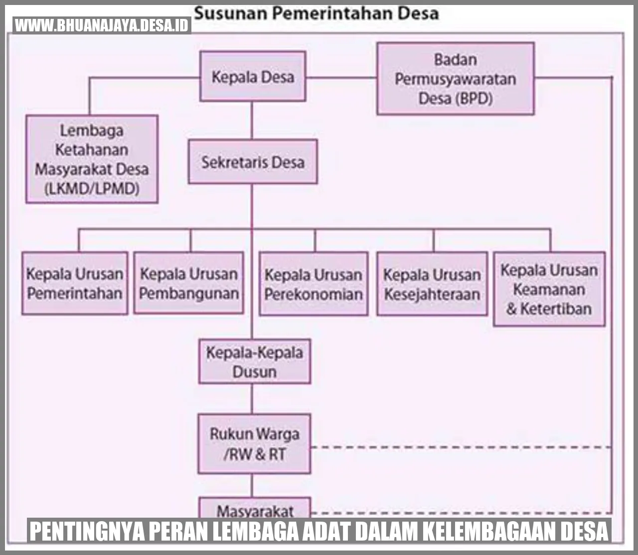 Gambar tentang Pentingnya Peran Lembaga Adat dalam Kelembagaan Desa