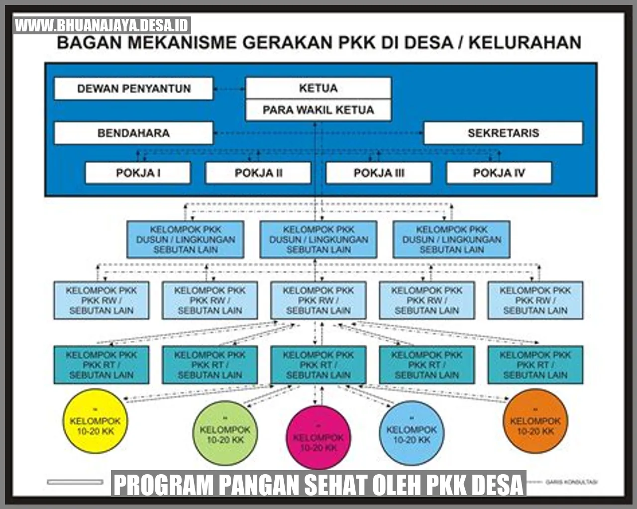 Program Pangan Sehat oleh PKK Desa