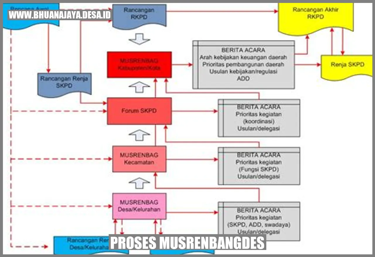 Proses musrenbangdes