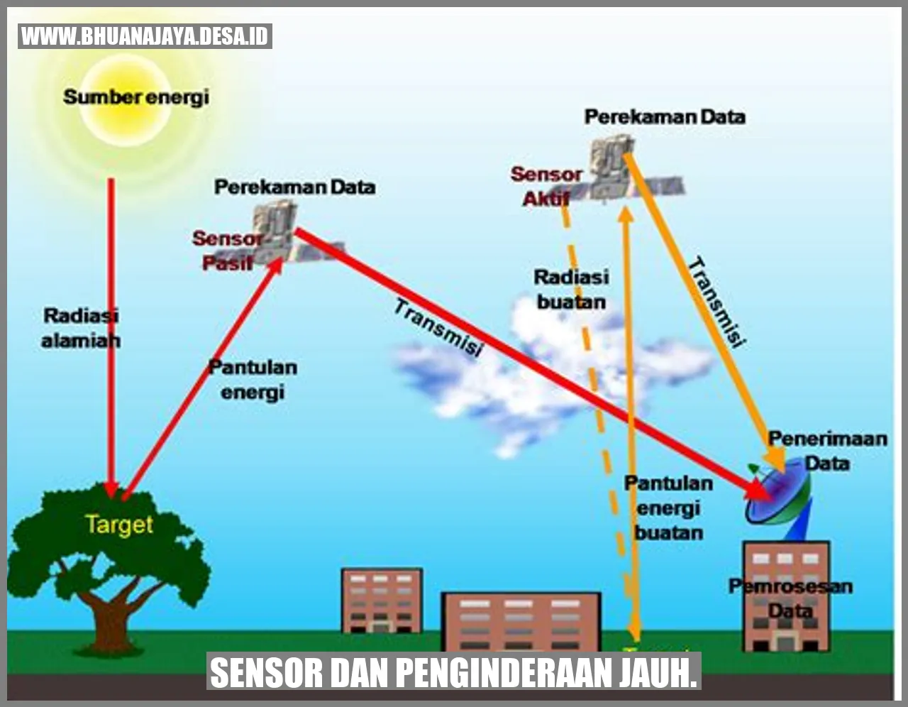 Gambar sensor dan penginderaan jauh.