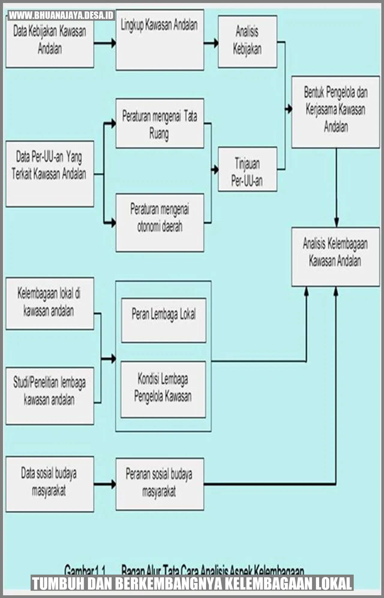 Tumbuh dan berkembangnya kelembagaan lokal